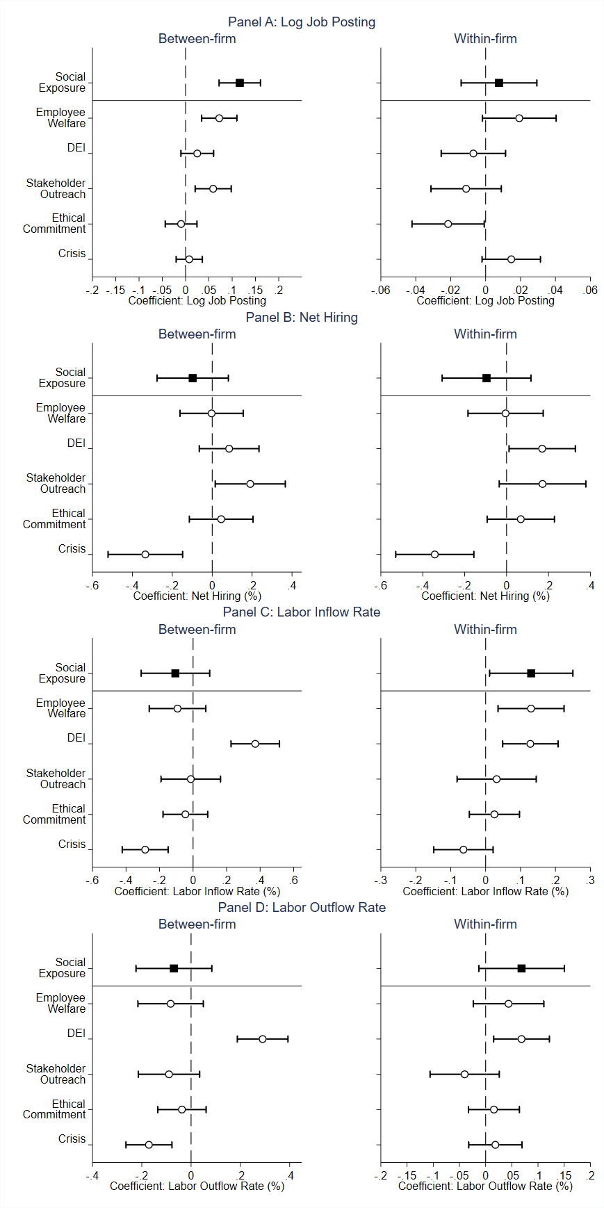 Social exposure figure 2